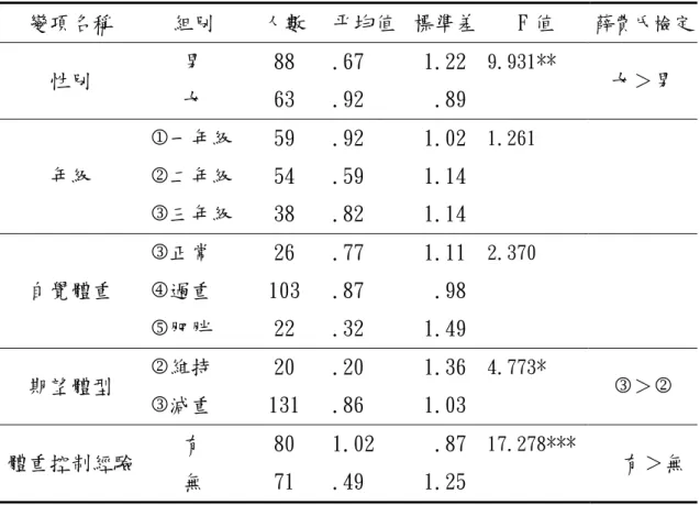 表 4-17  體重過重之體重控制意圖與外在變項的單因子變異數分析（人數：151）  變項名稱 組別  人數  平均值 標準差 F 值  薛費氏檢定  性別  男  女  88 63  .67 .92  1.22  .89  9.931**  女＞男  年級  1一年級 2二年級  3三年級  59 54 38  .92 .59 .82  1.02 1.14 1.14  1.261  自覺體重  3正常  4過重  5肥胖  26  103 22  .77 .87 .32  1.11  .98 1.49  