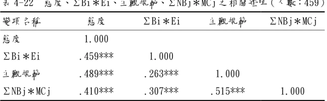 表 4-22  態度、ΣBi＊Ei、主觀規範、ΣNBj＊MCj 之相關矩陣（人數：459）  變項名稱 態度  ΣBi＊Ei  主觀規範  ΣNBj＊MCj  態度 1.000        ΣBi＊Ei .459*** 1.000  主觀規範 .489***  .263*** 1.000  ΣNBj＊MCj .410***  .307***  .515***  1.000  註：1.***p<0.001  2.ΣBi＊Ei 表行為信念和結果評價的交乘積和；ΣNBj＊MCj 表規範信 念和依從動機的交