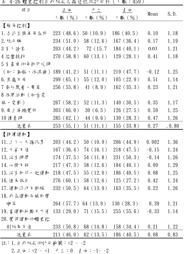 表 4-26 體重控制自我效能之描述性統計分析（人數：459）  項目  正向  人數（％）  中立  人數（％） 負向  人數（％） Mean S.D.  【飲食控制】  1.各式各樣美食在前  223（48.6）  50（10.9） 186（40.5） 0.10  1.18  2.肚子餓 234（51.0）  58（12.6） 167（36.4） 0.17  1.19  3 有人請客 203（44.2）  72（15.7  184（40.1） 0.03 1.21  4 經歷挫折 270（58.8）  6