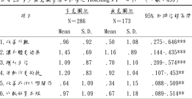 表 4-29 有 無意圖者結果評價之 Hotelling’s T 2   分析  （人數：459）  項目  有意圖組  N＝286  無意圖組 N＝173  95﹪同時信賴區間   Mean  S.D