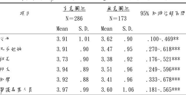 表 4-31 有 無意圖者依從動機之 Hotelling’s T 2    分析（人數：459）  項目  有意圖組  N＝286  無意圖組 N＝173  95﹪同時信賴區間   Mean  S.D