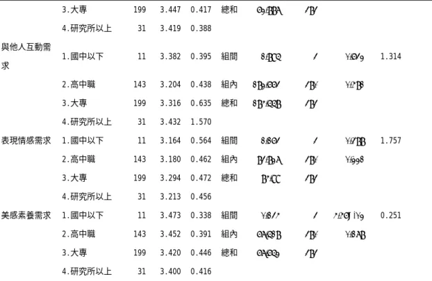 表 4-8 不同教育程度的桃園縣民眾參與視覺藝術活動在休閒需求的差異情形摘         要表（續上頁）  3.大專  199  3.447  0.417  總和 62.887 383 4.研究所以上  31  3.419  0.388  與他人互動需 求  1.國中以下  11  3.382  0.395  組間 1.895 3 0.632  1.314  2.高中職  143  3.204  0.438  組內 182.663 380 0.481  3.大專  199  3.316  0.635  總