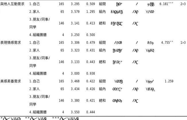 表 4-12  與不同同伴參與桃園縣政府文化局視覺藝術活動的民眾在休閒需求的                  差異情形摘要表（續上頁）  與他人互動需求  1.自己  165 3.295  0.509  組間 8.64 3 2.88  6.181 ＊＊＊ 2>3 2.家人  65 3.579  1.295  組內 175.218 376 0.466    3.朋友/同事/ 同學  146 3.141  0.413  總和 183.859 379 4.組織團體  4 3.250  0.500  表現情