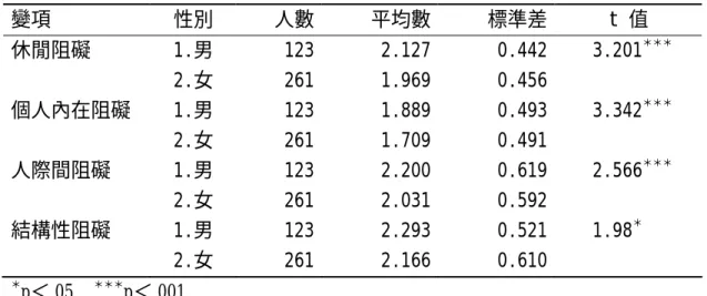 表 4-15 不同性別桃園縣民眾參與視覺藝術活動在休閒阻礙的差異情形摘要表  變項  性別  人數 平均數 標準差 t 值  休閒阻礙  1.男  123 2.127 0.442    3.201 ＊＊＊ 2.女  261 1.969 0.456   個人內在阻礙  1.男  123 1.889  0.493     3.342 ＊＊＊ 2.女  261 1.709  0.491    人際間阻礙  1.男  123 2.200  0.619    2.566 ＊＊＊ 2.女  261 2.031  0.5