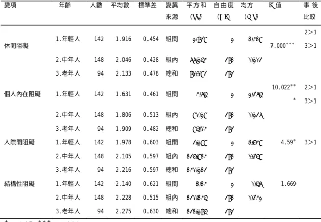 表 4-16 不同年齡桃園縣民眾參與視覺藝術活動在休閒阻礙的差異情形摘要表  變項    年齡  人數  平均數 標準差 變異 來源 平 方 和（SS） 自 由 度（DF） 均方  （MS）  F  值  事 後比較  休閒阻礙  1.年輕人  142  1.916  0.454  組間 2.839 2 1.419  7.000 ＊＊＊ 2＞13＞1 2.中年人  148  2.046  0.428  組內 77.254 381 0.203  3.老年人  94  2.133  0.478  總和 80.0