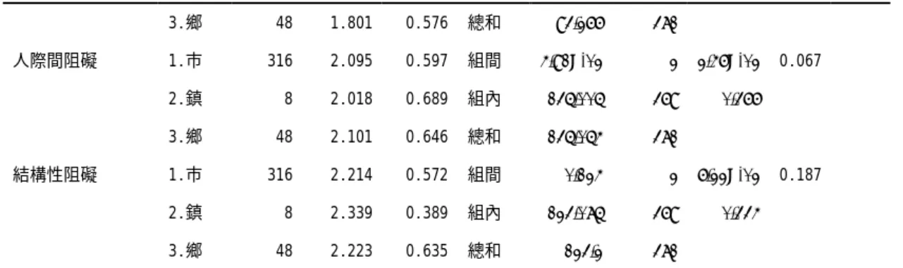 表 4-18 不同居住地的桃園縣民眾參與視覺藝術活動在休閒阻礙的差異情形摘          要表（接上頁）  3.鄉  48  1.801  0.576  總和  93.266 371 人際間阻礙  1.市  316  2.095  0.597  組間  4.91E-02 2 2.46E-02  0.067    2.鎮  8  2.018  0.689  組內  135.005 369 0.366    3.鄉  48  2.101  0.646  總和  135.054 371 結構性阻礙  1.市 