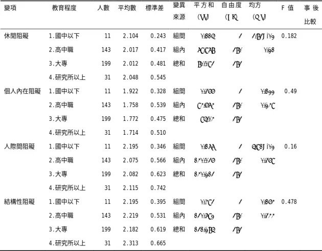 表 4-19 不同教育程度的桃園縣民眾參與視覺藝術活動在休閒阻礙的差異情形          摘要表 變項   教育程度  人數  平均數 標準差 變異 來源 平 方 和（SS） 自 由 度（DF） 均方  （MS）  F 值  事 後 比較 休閒阻礙  1.國中以下  11  2.104  0.243  組間 0.115 3 3.83E-02  0.182  2.高中職  143  2.017  0.417  組內 79.978 380 0.21    3.大專  199  2.012  0.481  總