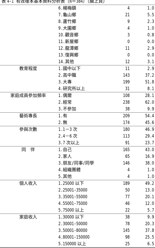 表 4-1 有效樣本基本資料分析表（N＝384） （續上頁）  6.楊梅鎮  4  1.0  7.龜山鄉  21  5.5  8.蘆竹鄉  9  2.3  9.大園鄉  4  1.0  10.觀音鄉  3  0.8  11.新屋鄉  0  0.0  12.龍潭鄉  11  2.9  13.復興鄉  0  0.0  14.其他  12  3.1  教育程度  1.國中以下  11  2.9  2.高中職  143  37.2  3.大專  199  51.8  4.研究所以上  31  8.1  家庭成員參加