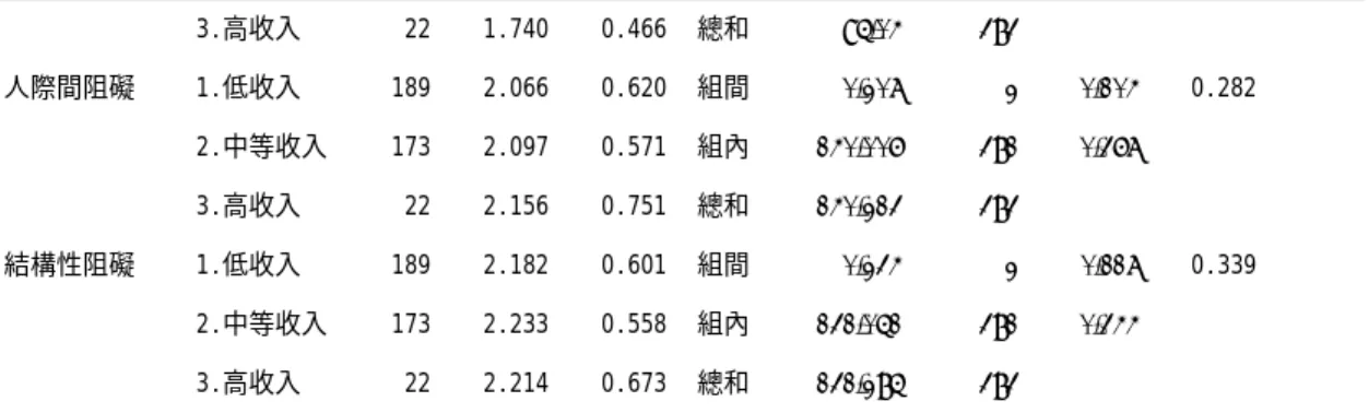 表 4-24 不同個人收入的桃園縣民眾參與視覺藝術活動在休閒阻礙的差異情形  摘要表（續上頁）  3.高收入  22  1.740  0.466  總和  95.04 383 人際間阻礙  1.低收入  189  2.066  0.620  組間  0.207 2 0.104  0.282  2.中等收入  173  2.097  0.571  組內  140.006 381 0.367  3.高收入  22  2.156  0.751  總和  140.213 383 結構性阻礙  1.低收入  189 