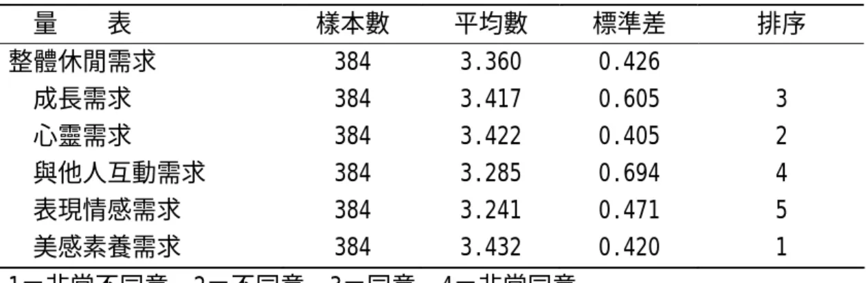 表 4-2  桃園縣民眾參與視覺藝術活動休閒需求之現況表    量    表  樣本數  平均數  標準差  排序  整體休閒需求  384  3.360   0.426     成長需求  384  3.417   0.605   3    心靈需求  384  3.422   0.405   2    與他人互動需求  384  3.285   0.694   4    表現情感需求  384  3.241   0.471   5    美感素養需求  384  3.432   0.420   1  1