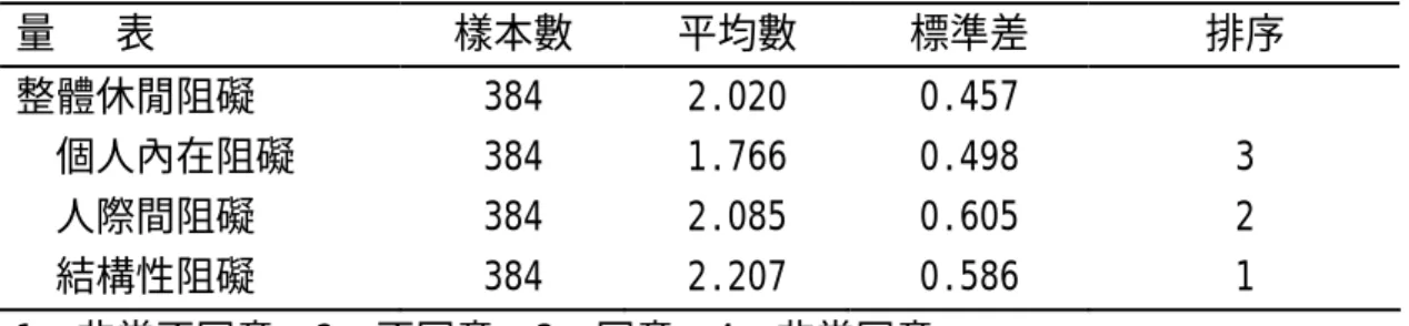 表 4-3 桃園縣民眾參與視覺藝術活動休閒阻礙之現況表  量   表  樣本數  平均數  標準差  排序  整體休閒阻礙  384  2.020   0.457     個人內在阻礙  384  1.766   0.498   3    人際間阻礙  384  2.085   0.605   2    結構性阻礙  384  2.207   0.586   1  1＝非常不同意、2＝不同意、3＝同意、4＝非常同意  參、綜合討論          從以上研究結果顯示：桃園縣民眾參與視覺藝術活動的休閒需求，