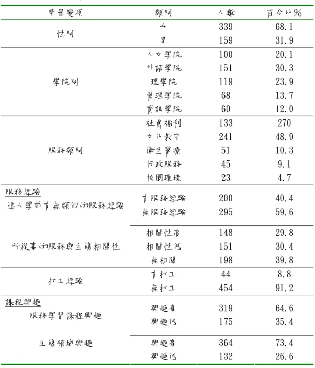 表 4-1-1 樣本基本資料摘要表  背景變項  類別  人數  百分比％  性別  女  男  339 159  68.1 31.9  學院別  人文學院 外語學院 理學院  管理學院  資訊學院  100 151 119 68 60  20.1 30.3 23.9 13.7 12.0  服務類別  社會福利 文化教育  衛生醫療  行政服務  校園環境  133 241 51 45 23  270  48.9 10.3 9.1 4.7  有服務經驗  無服務經驗  200 295  40.4 59.6 