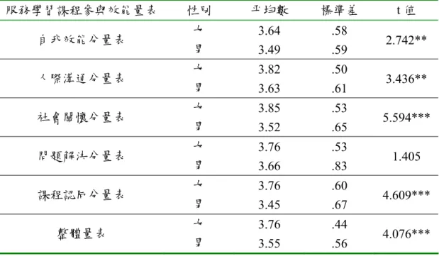 表 4-3-1  性別及服務學習課程參與效能量表之差異分析  服務學習課程參與效能量表  性別  平均數  標準差  t 值  自我效能分量表  女  男  3.64  3.49  .58 .59  2.742**  人際溝通分量表  女  男  3.82  3.63  .50 .61  3.436**  社會關懷分量表  女  男  3.85  3.52  .53 .65  5.594*** 問題解決分量表  女  男  3.76  3.66  .53 .83  1.405  課程認同分量表  女  男 