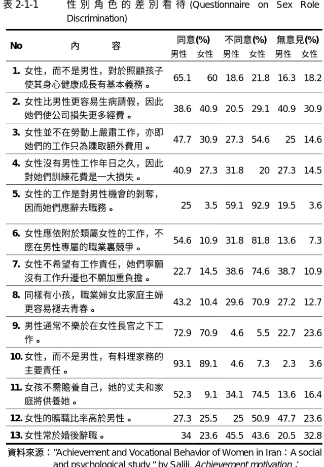 表 2-1-1  性 別 角 色 的 差 別 看 待 (Questionnaire on Sex Role  Discrimination) 同意(%)  不同意(%)  無意見(%) No  內              容  男性 女性 男性 女性  男性  女性 1