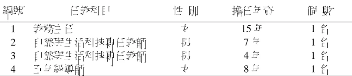 表 8 訪談教師基本資料和年資統計表 編號 任教科目 性 別 擔任年資 個 數 1 教務主任 女 15 年 1 名 2 自然與生活科技專任教師 男 7 年 1 名 3 自然與生活科技專任教師 男 4 年 1 名 4 五年級導師 女 8 年 1 名 在訪談前先展示實作的教材，並對資訊科技融入自然與生活科技科的教學 方式大概的描述，本教師訪談問卷內容主要分為兩大部分，第一部分為結構性 的封閉式問卷，共有三題，題目內容的主要在了解教師對於資訊科技融入自然 與生活科技科教學的看法，結果如表 9 所示： 表 9 教師