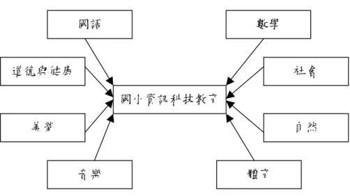 圖 2 單科性科際整合式課程模式 資料來源：李大偉和楊錦心，民 86，頁 28。