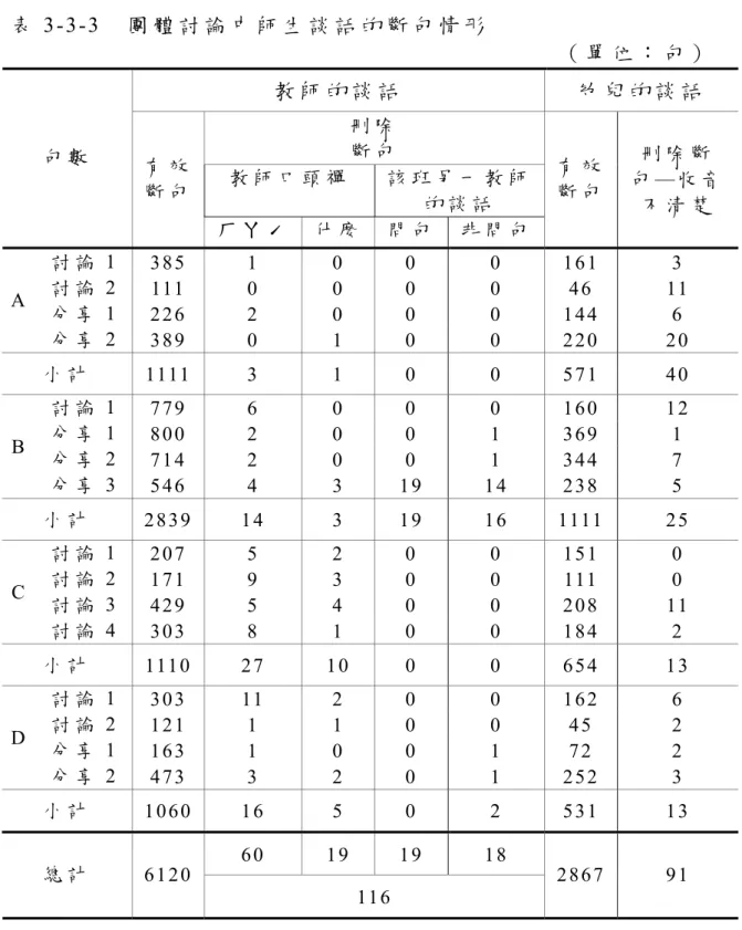 表 3-3-3  團 體 討 論 中 師 生 談 話 的 斷 句 情 形   （ 單 位 ： 句 ） 教 師 的 談 話 幼 兒 的 談 話 刪 除 斷 句 教 師 口 頭 禪   該 班 另 一 教 師 的 談 話  句 數有 效斷 句 ㄏ ㄚ ˊ 什 麼 問 句 非 問 句 有 效斷 句 刪 除 斷句 —收 音不 清 楚 討 論 1  385 1  0  0  0 161  3  討 論 2  111 0 0 0 0 46 11  分 享 1  226 2  0  0  0 144  6 A  分 享 