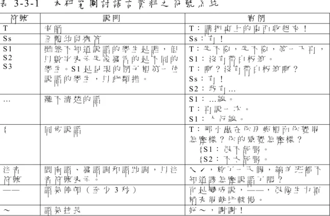 表 3-3-1  本 研 究 團 討 語 言 資 料 之 符 號 系 統   符 號 說 明 實 例 T   老 師 T ： 請 把 桌 上 的 東 西 收 起 來 ！   S s   全 體 幼 兒 齊 答   S s ： 有 ！   S 1   S 2   S 3   雖 然 不 知 道 說 話 的 學 生 是 誰 ， 但以 數 字 表 示 先 後 發 言 的 是 不 同 的 學 生 。S 1 是 呈 現 的 例 子 裡 第 一 位 說 話 的 學 生 ， 以 此 類 推 。 T： 先 不 要 ， 先 