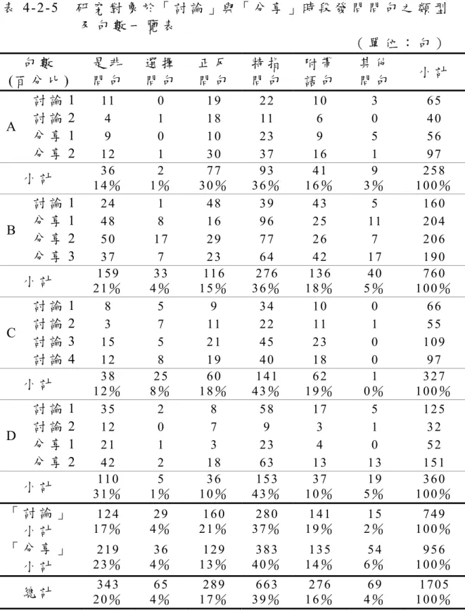 表 4-2-5  研 究 對 象 於「 討 論 」與「 分 享 」時 段 發 問 問 句 之 類 型 及 句 數 一 覽 表 （ 單 位 ： 句 ） 句 數 (百 分 比 )  是 非問 句 選 擇問 句 正 反問 句 特 指問 句 附 帶語 句 其 他問 句 小 計 討 論 1  11 0 19 22 10  3  65  討 論 2  4 1 18 11 6  0  40  分 享 1  9  0 10 23 9  5  56 A  分 享 2  12 1 30 37 16  1  97  小 計 14