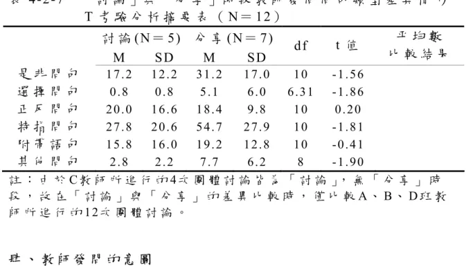 表 4-2-7  「 討 論 」與「 分 享 」時 段 教 師 發 問 問 句 類 型 差 異 情 形 T 考 驗 分 析 摘 要 表 （ N＝ 12）   討 論 (N＝ 5) 分 享 (N＝ 7)  M  SD  M  SD df  t 值   平 均 數 比 較 結 果 是 非 問 句 17.2 12.2 31.2  17.0  10  -1.56  選 擇 問 句 0.8 0.8 5.1  6.0 6.31 -1.86  正 反 問 句 20.0 16.6 18.4  9.8  10  0.20  