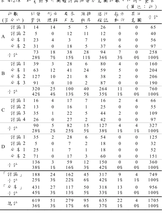表 4-2-8  研 究 對 象 於 團 體 討 論 時 發 問 意 圖 句 數 、 比 例 一 覽 表   （ 單 位 ： 句 ） 句 數 (百 分 比 )  引 發資 訊 形 成理 解 要 求反 思 維 持秩 序 進 行確 認 指 示動 作 其 他意 圖 小 計 討 論 1  14 14 5  5 26 1  0 65  討 論 2  5  0  12 11 12  0  0  40  分 享 1  23 4 3 7 19 0 0 56 A  分 享 2  31 0 18 5 37 6  0 97  小