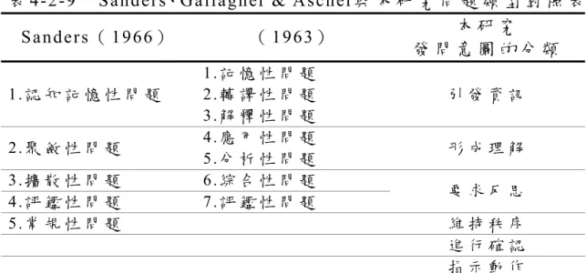 表 4-2-9  Sanders、Gallagher &amp; Ascher與 本 研 究 問 題 類 型 對 照 表   Sanders（ 1966）   （ 1963）   本 研 究 發 問 意 圖 的 分 類 1.認 知 記 憶 性 問 題   1.記 憶 性 問 題  2.轉 譯 性 問 題   3.解 釋 性 問 題   引 發 資 訊 2.聚 斂 性 問 題   4.應 用 性 問 題   5.分 析 性 問 題   形 成 理 解 3.擴 散 性 問 題  6.綜 合 性 問 題   4.