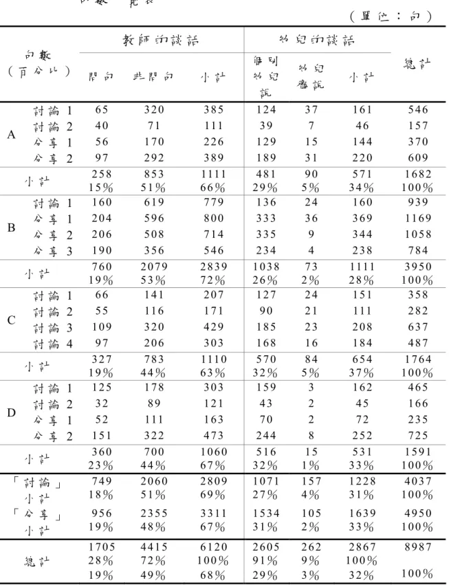 表 4-1-3  「 討 論 」與「 分 享 」時 段 中 教 師 與 幼 兒 談 話 之 種 類 及 句 數 一 覽 表 （ 單 位 ： 句 ） 教 師 的 談 話 幼 兒 的 談 話 句 數 （ 百 分 比 ）   問 句   非 問 句 小 計 個 別幼 兒 說 幼 兒齊 說 小 計 總 計 討 論 1  6 5   3 2 0   3 8 5  1 2 4  3 7  1 6 1  5 4 6   討 論 2  4 0   7 1   111  3 9  7   4 6  1 5 7   分 享 1