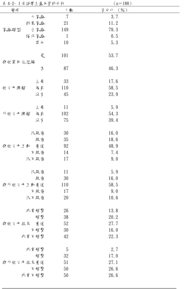 表 4-2- 1 受試學生基本資料分析                      （n＝188）      變項                     人數             百分比 （％）                    大家庭         7                  3.7                    折衷家庭        21                 11.2   家庭類型    小家庭       149                 79.3   