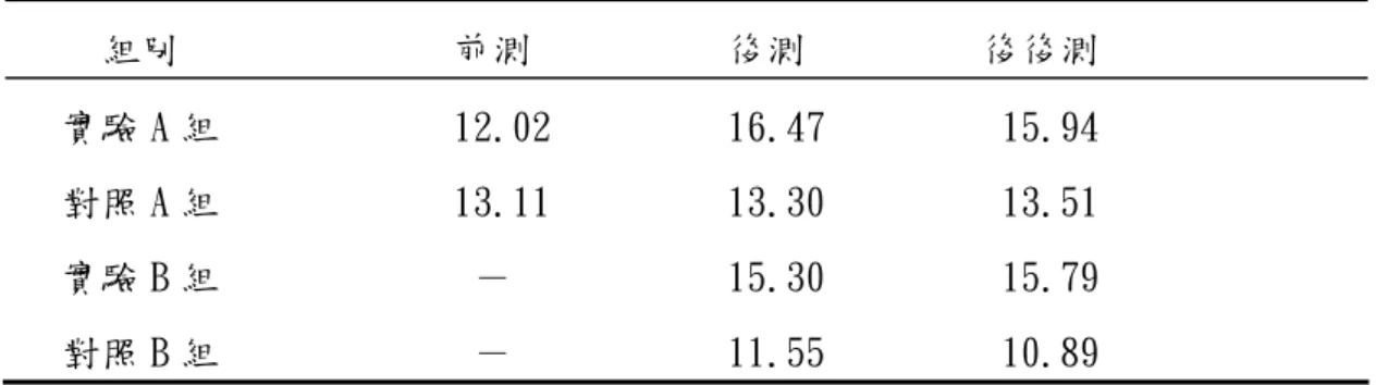 表 4-4-1 實驗組及對照組學生老化知識測驗前測、後測及後後測得分之平均數                                                               （n=188）      組別              前測          後測         後後測                實驗 A 組            12.02         16.47         15.94     對照 A 組            13.11     