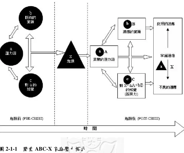 圖 2-1-1  雙重 ABC-X 家庭壓力模式 