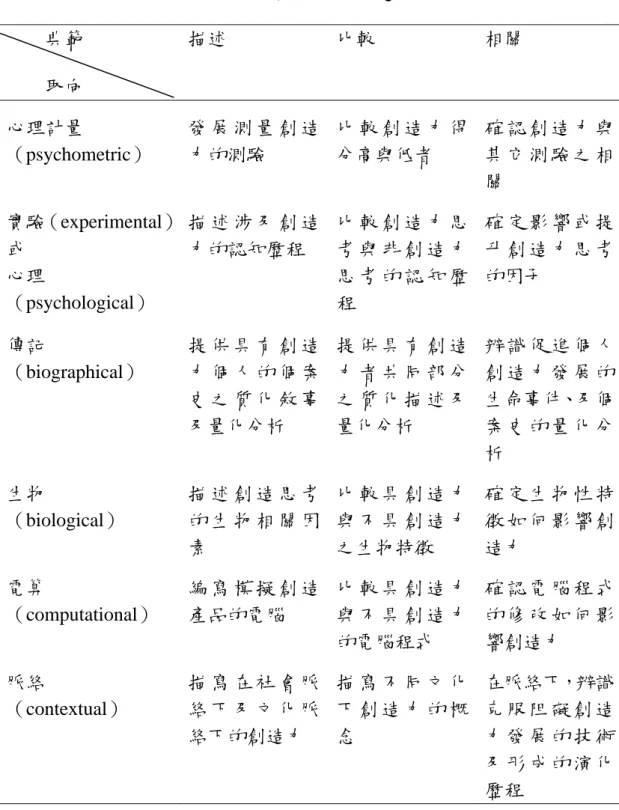 表 2-1-1  創造力的研究取向  典範            取向  描述  比較  相關  心理計量  （psychometric）  發 展 測 量 創 造力的測驗  比 較 創 造 力 得分高與低者  確 認 創 造 力 與其 它 測 驗 之 相 關  實驗（experimental）  或  心理 （psychological）  描 述 涉 及 創 造力的認知歷程  比 較 創 造 力 思考 與 非 創 造 力思 考 的 認 知 歷程  確 定 影 響 或 提升 創 造 力 思 考的因子  傳