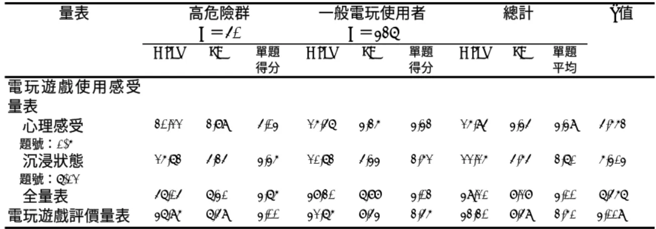 表 4-2.8：研究對象電玩遊戲使用感受與評價  量表  高危險群  N＝50  一般電玩使用者 N＝437  總計  t 值  Mean SD  單題  得分  Mean SD  單題 得分  Mean SD 單題 平均  電 玩 遊 戲 使 用 感 受 量表  心理感受  題號：1-6  30.22 3.89  5.04 26.57 4.36  4.43 26.95 4.45 4.49 5.663***  沉浸狀態  題號：7-12  26.73 5.35  4.46 21.73 5.44  3.62 