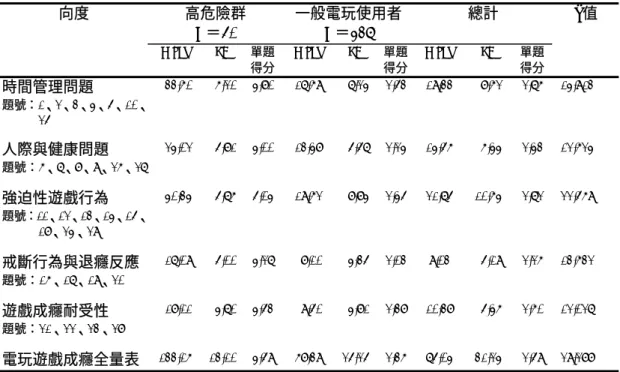 表 4-2.9：研究對象電玩遊戲成癮傾向  向度  高危險群  N＝50  一般電玩使用者 N＝437  總計  t 值   Mean  SD 單題  得分  Mean SD  單題 得分  Mean SD 單題 得分  時間管理問題  題號：1、2、3、4、5、10、 25   33.60   6.20  4.80  17.69   7.24  2.53  19.33   8.62  2.76  14.913***  人際與健康問題  題號：6、7、8、9、26、27   24.02   5.81  4.