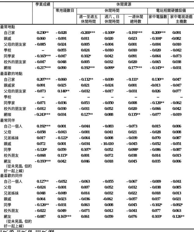 表 4-3.7：學業成績、休閒資源與電玩遊戲使用環境的關聯性  學業成績  休閒資源  零用錢數目  休閒時間  電玩相關硬體設備  週一至週五  休閒時間  週六、日 休閒時間  一週休閒 總時數  家中電腦數  家中電視遊戲主機數  最常地點  自己家  0.230**  - 0.028  -0.200***   - 0.109*   - 0.191***    0.209***    0.091  親戚    0.060  - 0.091    0.011    0.020    0.023   - 