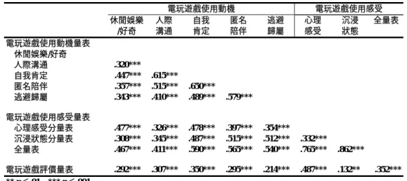 表 4-3.12：遊戲使用動機、使用感受與評價的相關矩陣  電玩遊戲使用動機  電玩遊戲使用感受  休閒娛樂 /好奇  人際 溝通  自我 肯定  匿名 陪伴  逃避 歸屬  心理 感受  沉浸 狀態  全量表  電玩遊戲使用動機量表  休閒娛樂/好奇  人際溝通  .320***          自我肯定  .447***  .615***         匿名陪伴  .357***  .515***  .650***        逃避歸屬   .343***   .410***   .489*** 