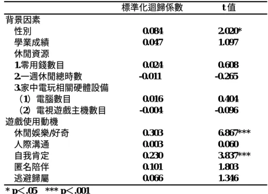 表 4-3.13：背景因素、遊戲使用動機預測心理感受之徑路分析資料  標準化迴歸係數  t 值  背景因素      性別  0.084 2.020*      學業成績  0.047 1.097      休閒資源      1.零用錢數目  0.024 0.608      2.一週休閒總時數  -0.011 -0.265      3.家中電玩相關硬體設備      （1）電腦數目  0.016 0.404      （2）電視遊戲主機數目  -0.004 -0.096  遊戲使用動機      休閒