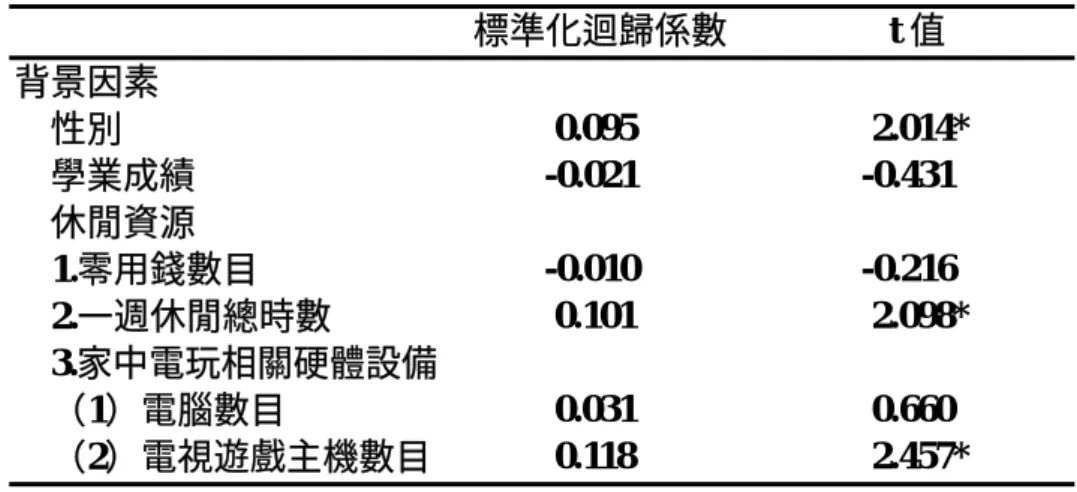 表 4-3.15：背景因素預測「休閒娛樂/好奇」動機之徑路分析資料  標準化迴歸係數  t 值  背景因素      性別  0.095 2.014*      學業成績  -0.021 -0.431      休閒資源      1.零用錢數目  -0.010 -0.216      2.一週休閒總時數        0.101        2.098*      3.家中電玩相關硬體設備       （1）電腦數目  0.031 0.660      （2）電視遊戲主機數目  0.118 2.457*