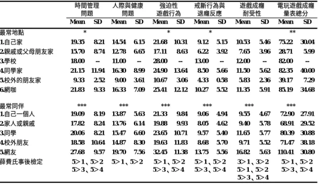 表 4-4.4：電玩遊戲使用環境與成癮傾向的檢定  時間管理  問題  人際與健康 問題  強迫性  遊戲行為  戒斷行為與 退癮反應  遊戲成癮 耐受性  電玩遊戲成癮 量表總分  Mean SD Mean SD Mean SD Mean SD Mean  SD Mean  SD 