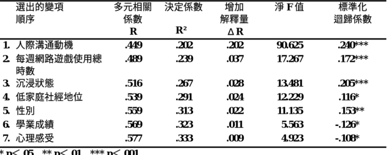 表 4-4.8：研究對象背景因素、電玩遊戲使用經驗預測其「人際與健康問題」向 度得分之逐步多元迴歸分析摘要表    選出的變項  順序  多元相關 係數  R  決定係數 R²   增加  解釋量 ΔR  淨 F 值  標準化  迴歸係數  1