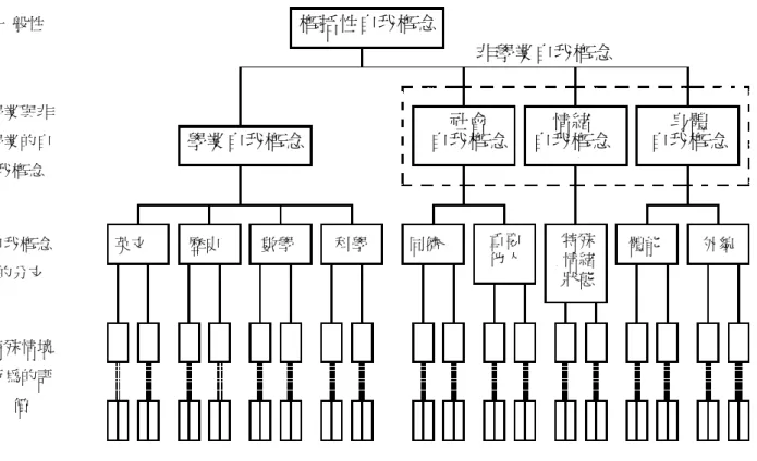 圖 2-1 Shavlson, Hubner ＆ Stanton(1976)的自我概念階層圖