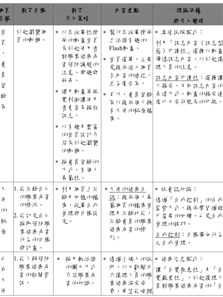 表 表 表 表3-3.1  介入內容摘要表介入內容摘要表 介入內容摘要表 介入內容摘要表 網頁網頁網頁網頁 名稱 名稱名稱 名稱  教育目標教育目標教育目標 教育目標  教育 教育 教育教育 介入策略 介入策略介入策略 介入策略  內容重點內容重點內容重點 內容重點  理論依據 理論依據 理論依據理論依據 與介入變項 與介入變項與介入變項 與介入變項    首    頁    ，    會    員    登    錄    區  引起瀏覽網 頁的動機。  ∗  以具故事性情節的動畫首頁來引起使用者對職業健