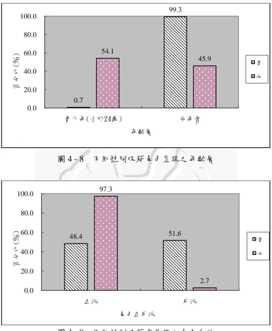 圖 4 - 8    不同性別吸菸角色呈現之年齡層  圖 4 - 9    不同性別吸菸者呈現之角色身份  將吸菸時的情緒呈現合併成為氣憤煩惱（生氣氣憤、敵意輕蔑、焦慮煩 惱、惶恐緊張） 、愉快自得（快樂喜悅、自豪得意） 、悲傷孤單（悲傷沮喪、 孤獨寂寞）以及其他等四種類別後，與性別進行交叉分析，可發現在氣憤煩 惱的情緒呈現上，男性呈現次數為 43.5％（123 次）、女性為 43.2％（160.799.354.145.90.0 20.0 40.0 60.0 80.0 100.0 青少年(小於24歲)成年者