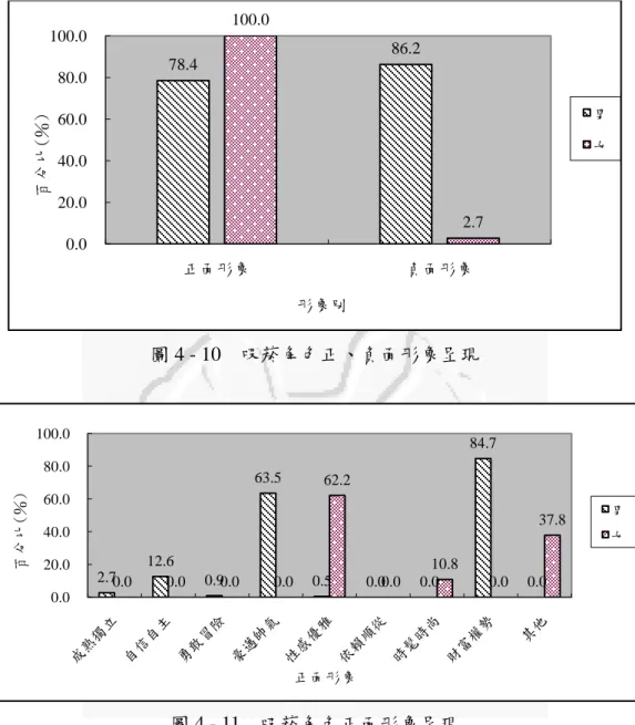 圖 4 - 10    吸菸角色正、負面形象呈現  圖 4 - 11    吸菸角色正面形象呈現 78.4 86.2 100.0  2.7 0.0 20.0 40.0 60.0 80.0 100.0 正面形象負面形象百分比(％)形象別 男女2.7 12.6 0.9 63.5 0.5 0.0 0.0 84.7 0.0 0.0 0.0 0.0 0.0 62.2 0.0 10.8 0.0 37.8 0.0 20.0 40.0 60.0 80.0 100.0 百分比(％)正面形象 男女