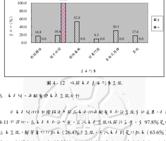 圖 4 - 12    吸菸角色負面形象呈現  6.  角色別、年齡層與角色呈現分析  由角色別的不同瞭解使用菸品角色的年齡層及身份呈現有何差異，由表 4-11 可得知，在角色及身份方面，正派角色呈現吸菸行為者，有 97.8％是以 主角呈現，顯著高於以配角（26.4％）呈現，反派角色則是以配角（63.6％） 呈現，顯著高於以主角（2.2％）呈現；在年齡層方面，青少年角色以主角 呈現之鏡頭（19.6％）呈現顯著高於配角呈現之鏡頭（1.8％），成年者角色 則相反，以配角呈現之鏡頭（98.2％）顯著高於以主角呈現