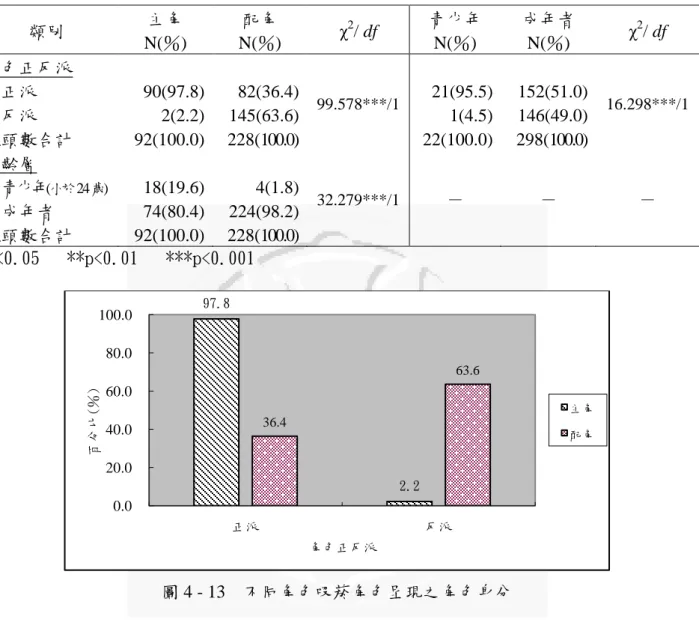 表 4 - 11  角色別與使用菸品角色呈現之分析  類別  主角  配角  χ 2 / df  青少年  成年者  χ 2 / df  N(％)  N(％)  N(％)  N(％)  角色正反派  正派  反派  鏡頭數合計  90(97.8) 2(2.2) 92(100.0)  82(36.4) 145(63.6) 228(100.0)  99.578***/1  21(95.5) 1(4.5) 22(100.0)  152(51.0) 146(49.0) 298(100.0)  16.298***/1