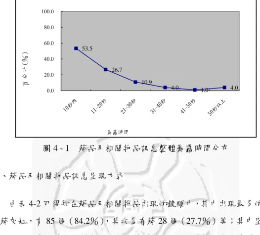 圖 4 - 1    菸品及相關物品訊息整體暴露時間分布  貳、菸品及相關物品訊息呈現方式  由表 4-2 可得知在菸品及相關物品出現的鏡頭中，其中出現最多的物件 為菸灰缸，有 85 個（84.2％） ，其次為香菸 28 個（27.7％）等；其中呈現出 菸品的鏡頭中，菸品類型包括一般捲菸（17 個，16.8％）、雪茄菸（11 個， 10.9％）以及菸草（2 個，2.0％） 。  呈現的地點多以公共場所室內為主，有 79 個（78.2％） ，其次為居家室 內（21 個，20.8％）及公共場所室外（1 個，1.
