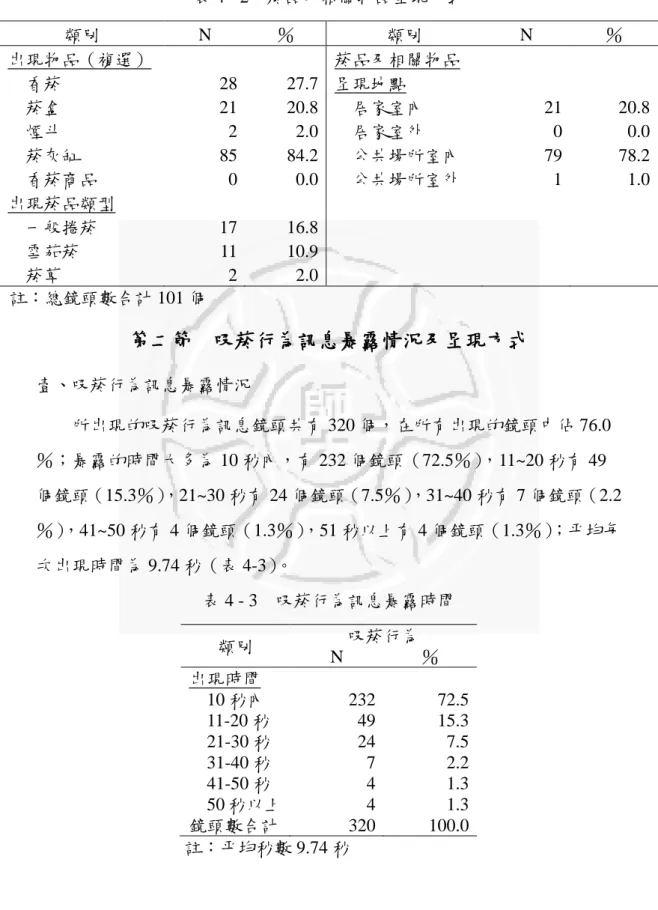 表 4 - 2  菸品及相關物品呈現方式  類別  N  ％  類別  N  ％  出現物品（複選）  香菸  菸盒  煙斗  菸灰缸  香菸商品  28 21 2 85 0  27.7 20.8 2.0 84.2 0.0  菸品及相關物品呈現地點 居家室內 居家室外  公共場所室內 公共場所室外  21 0 79 1  20.8 0.0 78.2 1.0  出現菸品類型  一般捲菸  雪茄菸  菸草  17 11 2  16.8 10.9 2.0  註：總鏡頭數合計 101 個  第二節  吸菸行為訊息暴