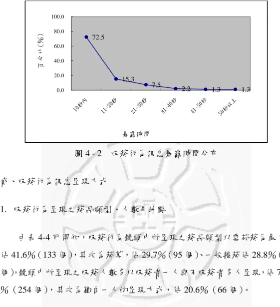 圖 4 - 2    吸菸行為訊息暴露時間分布  貳、吸菸行為訊息呈現方式  1.  吸菸行為呈現之菸品類型、人數及地點  由表 4-4 可得知，吸菸行為鏡頭中所呈現之菸品類型以雪茄菸為最多， 佔 41.6％（133 個） ，其次為菸草，佔 29.7％（95 個） 、一般捲菸佔 28.8％（92 個） 。鏡頭中所呈現之吸菸人數多以吸菸者一人與不吸菸者多人呈現，佔 79.4 ％（254 個），其次為獨自一人的呈現方式，佔 20.6％（66 個）。  由表 4-4 得知呈現吸菸行為的地點則以居家室內為最多，佔 