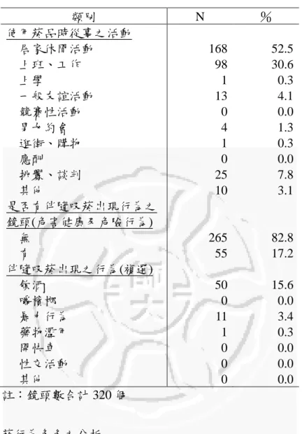 表 4 - 5    吸菸行為鏡頭中呈現之活動及伴隨行為  類別  N  ％  使用菸品時從事之活動  居家休閒活動  上班、工作  上學  一般友誼活動  競賽性活動  男女約會  逛街、購物  應酬  挑釁、談判  其他  168 98 1 13 0 4 1 0 25 10  52.5 30.6 0.3 4.1 0.0 1.3 0.3 0.0 7.8 3.1  是否有伴隨吸菸出現行為之 鏡頭(危害健康及危險行為)  無  有  265 55  82.8 17.2  伴隨吸菸出現之行為(複選)  飲酒  