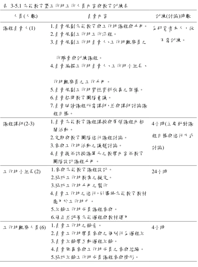 表 3-5.1 充能教育暨工作坊工作人員內容與教育訓練表 人員(人數) 負責內容 訓練(討論)時數 課程負責人(1) 1.負責規劃充能教育與工作坊課程與手冊。 2.負責規劃工作坊工作流程。 3.負責規劃工作坊負責人、工作坊觀察員之 作職責與訓練課程。 4.負責編撰工作坊負責人、工作坊小組長、 作坊觀察員之工作手冊。 5.負責規劃工作坊質性資料收集之架構。 6.負責招開教育團隊會議。 7.負責延請課程所需講師，並與講師討論課 程目標。 為研究者本人，故不需訓練。 課程講師(2-3) 1.負責充能教育課程講授與